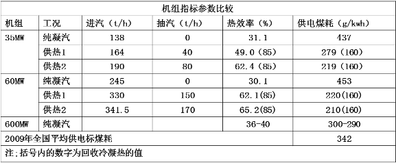 機組熱效率提、煤耗降 機組熱效率提、煤耗降